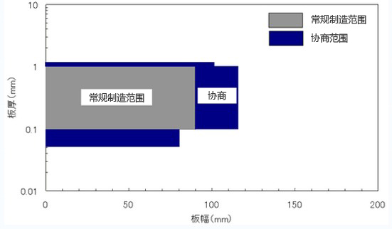 制造范围